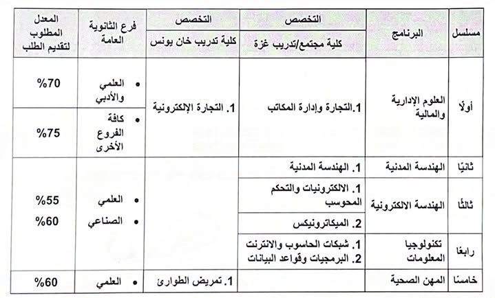 "أونروا" تفتح باب الالتحاق بكليتي تدريب غزة وخان يونس للعام الدراسي 2026/2027